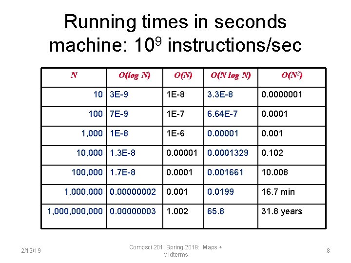 Running times in seconds machine: 109 instructions/sec N 2/13/19 O(log N) O(N 2) 10