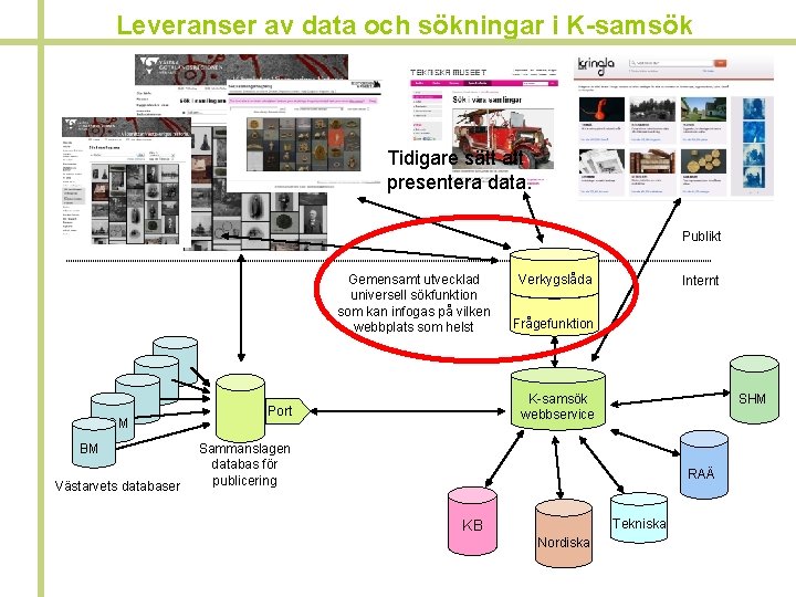 Leveranser av data och sökningar i K-samsök Tidigare sätt att presentera data. Publikt Gemensamt