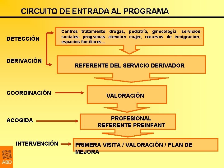 CIRCUITO DE ENTRADA AL PROGRAMA DETECCIÓN DERIVACIÓN COORDINACIÓN ACOGIDA INTERVENCIÓN Centros tratamiento drogas, pediatría,