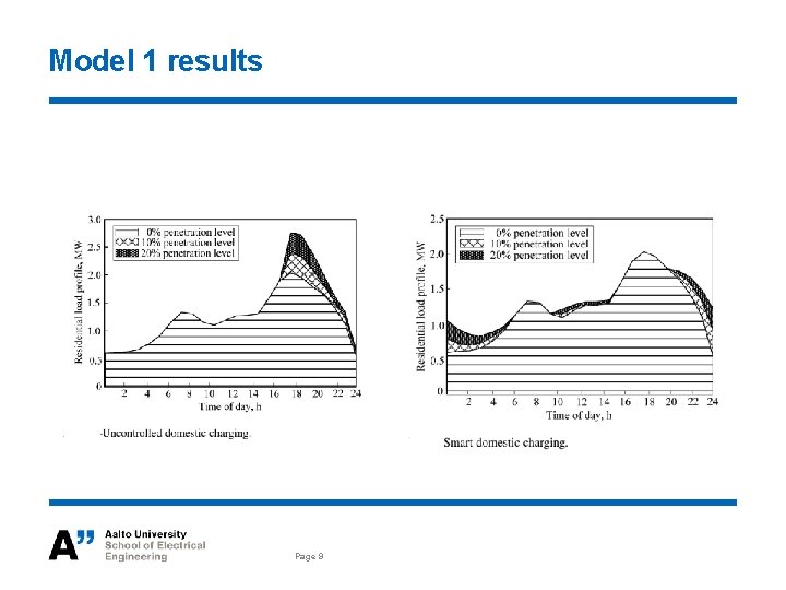 ELECE 8423 Smart Grid Modelling of Electric Vehicle