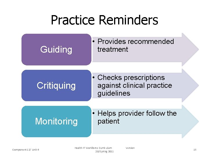 Practice Reminders • Provides recommended treatment Guiding Critiquing Monitoring Component 12/ Unit 6 •