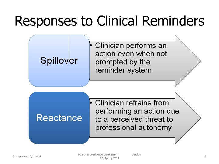 Responses to Clinical Reminders • Clinician performs an action even when not prompted by