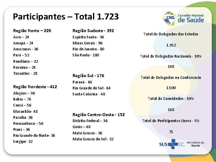 Participantes – Total 1. 723 Região Norte – 220 Região Sudeste - 392 Acre