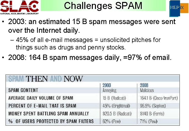 Challenges SPAM • 2003: an estimated 15 B spam messages were sent over the