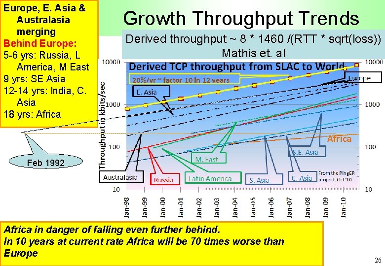 Europe, E. Asia & Australasia merging Behind Europe: 5 -6 yrs: Russia, L America,