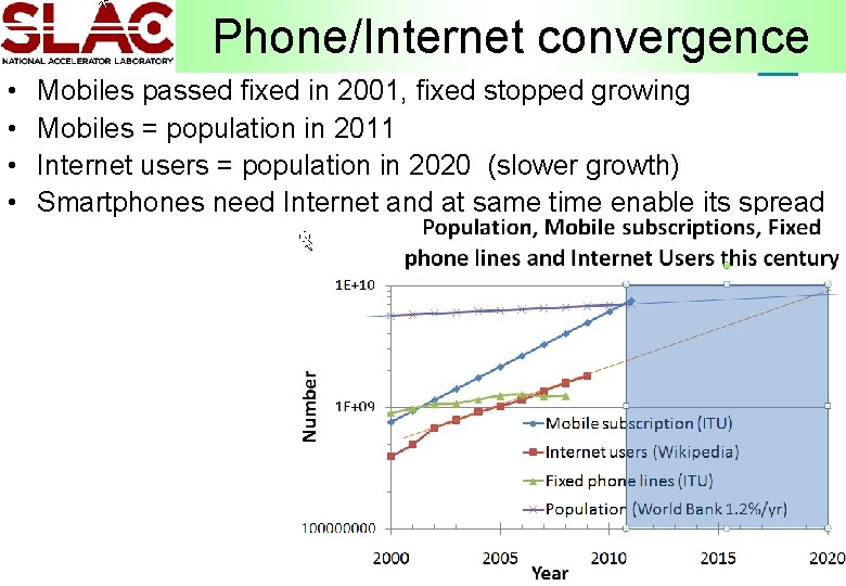 Phone/Internet convergence • • Mobiles passed fixed in 2001, fixed stopped growing Mobiles =