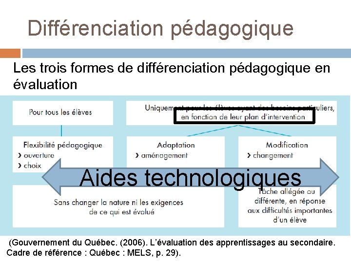 Différenciation pédagogique Les trois formes de différenciation pédagogique en évaluation Aides technologiques (Gouvernement du