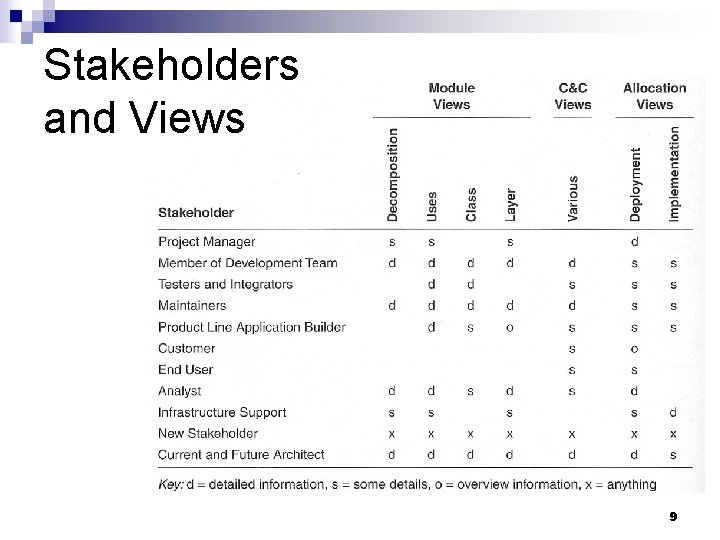 Stakeholders and Views 9 