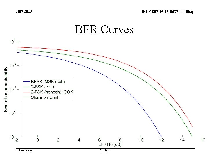 July 2013 IEEE 802. 15 -13 -0432 -00 -004 q BER Curves Submission Slide