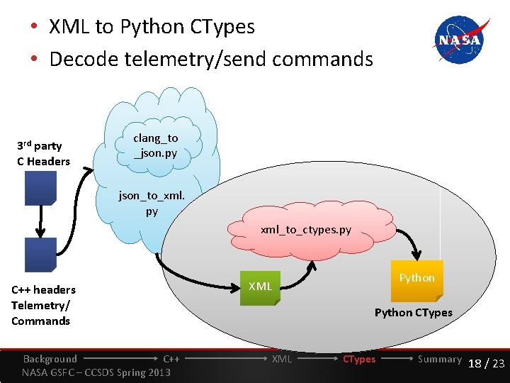  • XML to Python CTypes • Decode telemetry/send commands 3 rd party C