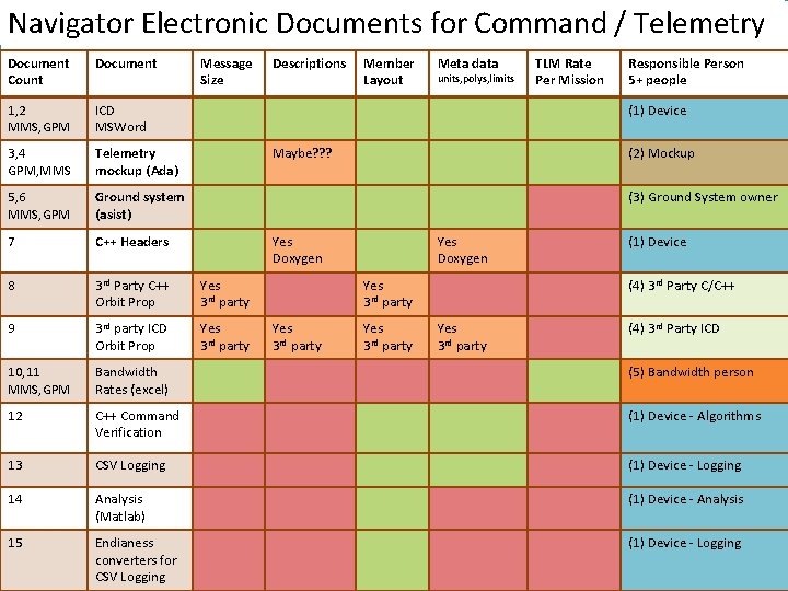 Navigator Electronic Documents for Command / Telemetry Document Count Document 1, 2 MMS, GPM