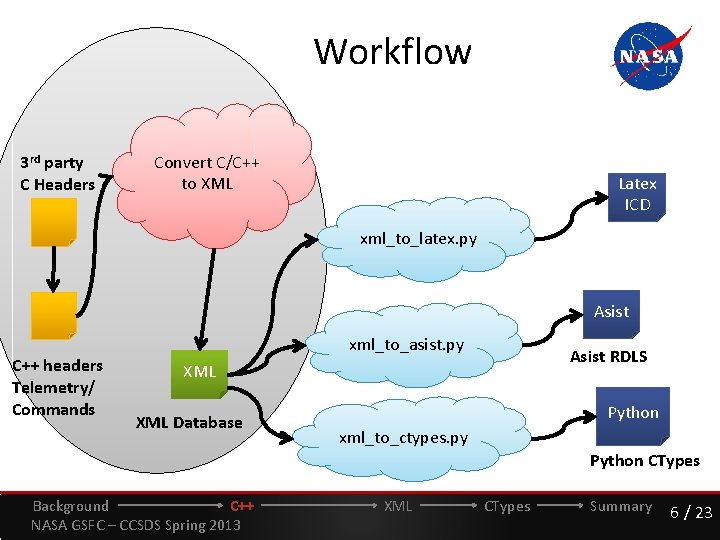 Workflow 3 rd party C Headers Convert C/C++ to XML Latex ICD xml_to_latex. py