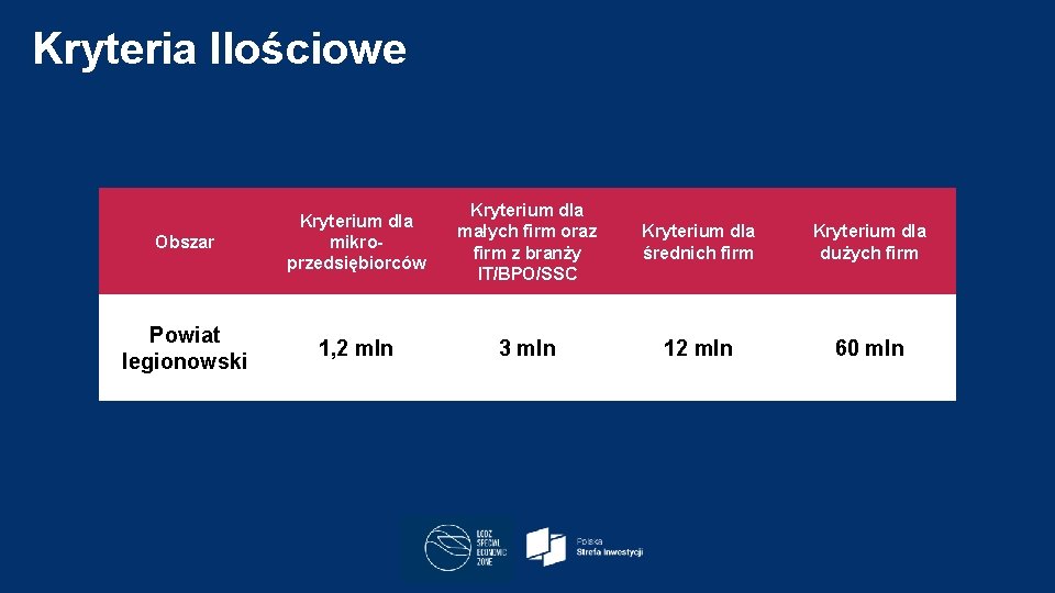 Kryteria Ilościowe Obszar Kryterium dla mikroprzedsiębiorców Kryterium dla małych firm oraz firm z branży