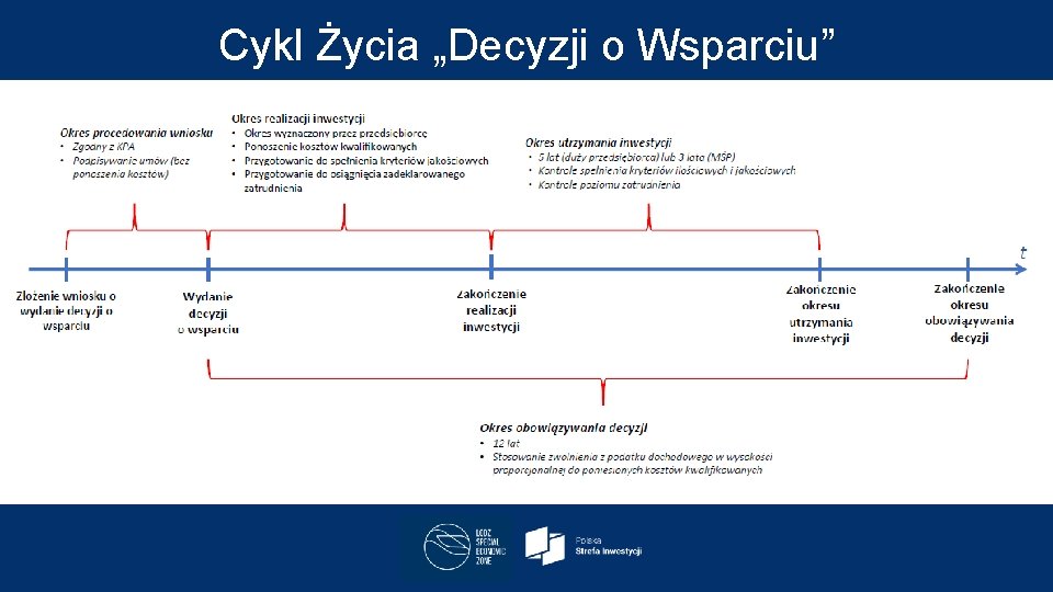 Cykl Życia „Decyzji o Wsparciu” 