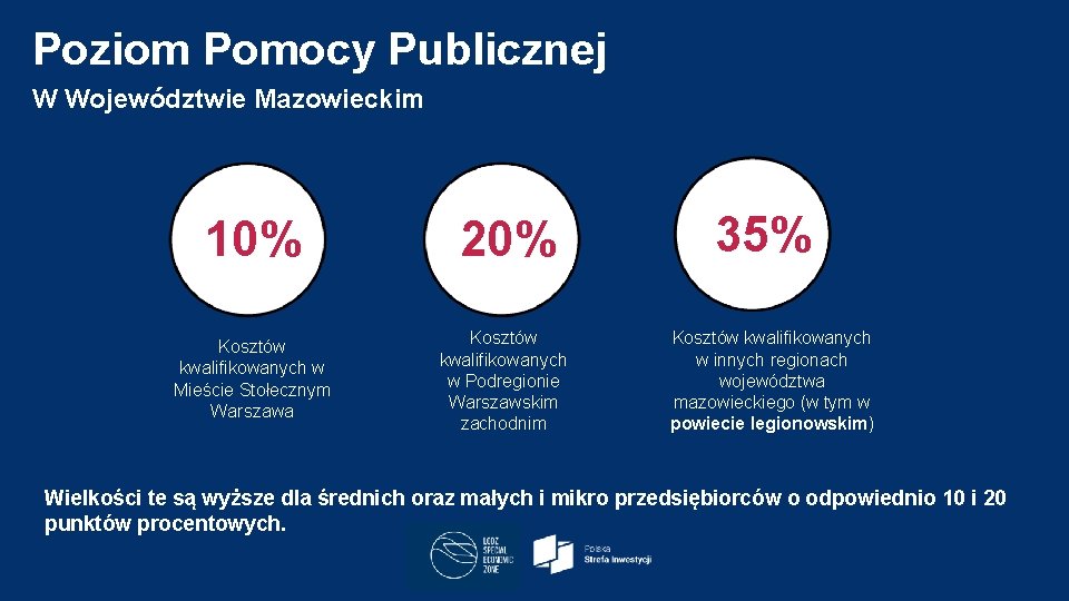 Poziom Pomocy Publicznej W Województwie Mazowieckim 10% Kosztów kwalifikowanych w Mieście Stołecznym Warszawa 20%