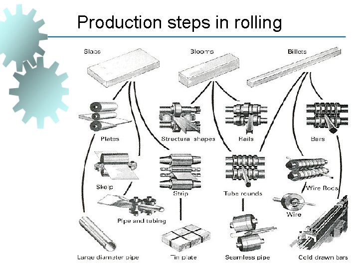 Production steps in rolling Two High Rolling Mill 13 