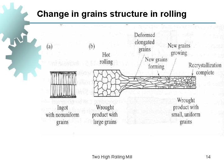 Change in grains structure in rolling Two High Rolling Mill 14 