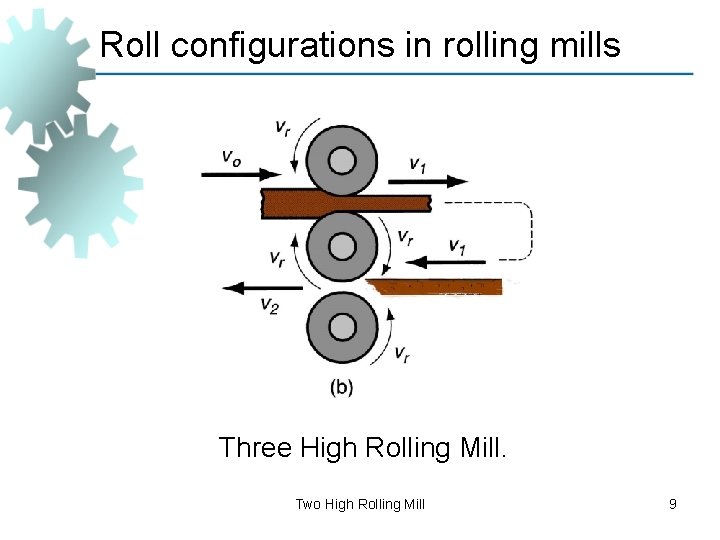 Roll configurations in rolling mills Three High Rolling Mill. Two High Rolling Mill 9