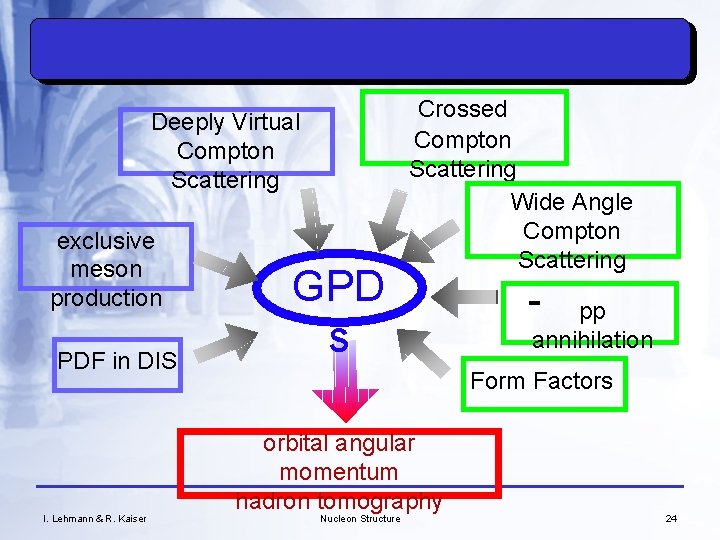 Deeply Virtual Compton Scattering exclusive meson production PDF in DIS I. Lehmann & R.