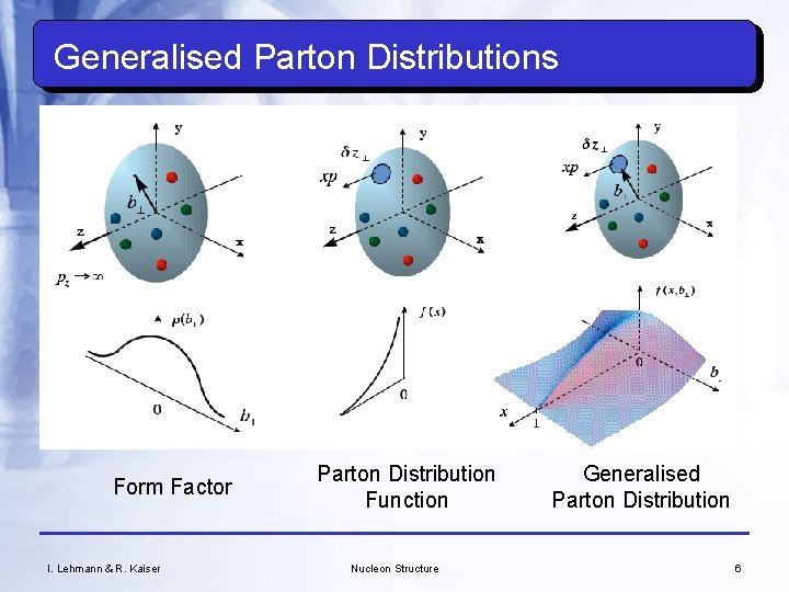 Generalised Parton Distributions Form Factor I. Lehmann & R. Kaiser Parton Distribution Function Nucleon