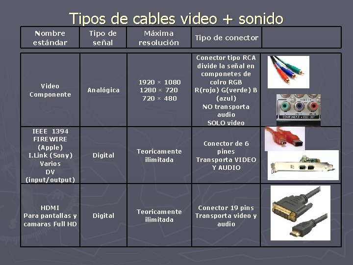 Tipos de cables video + sonido Nombre estándar Video Componente IEEE 1394 FIREWIRE (Apple)