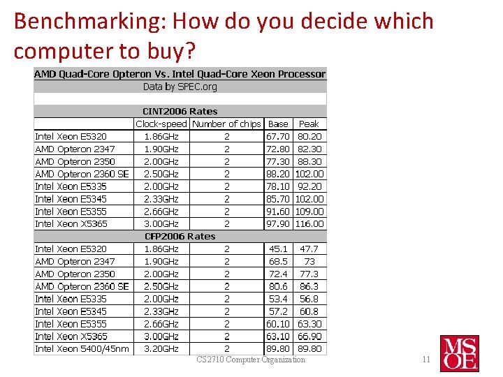 Benchmarking: How do you decide which computer to buy? CS 2710 Computer Organization 11 Benchmarking: How do you decide which computer to buy? CS 2710 Computer Organization 11