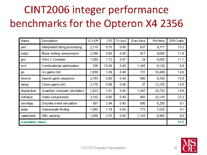 CINT 2006 integer performance benchmarks for the Opteron X 4 2356 Name Description IC× CINT 2006 integer performance benchmarks for the Opteron X 4 2356 Name Description IC×