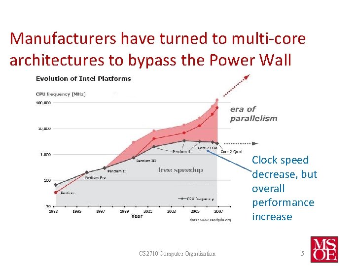 Manufacturers have turned to multi-core architectures to bypass the Power Wall Clock speed decrease, Manufacturers have turned to multi-core architectures to bypass the Power Wall Clock speed decrease,