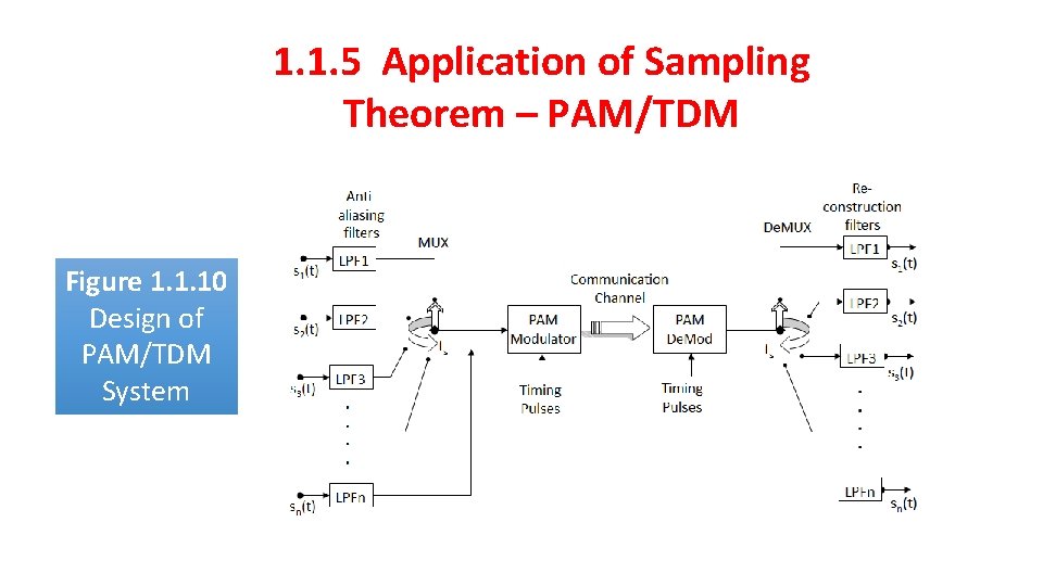 1. 1. 5 Application of Sampling Theorem – PAM/TDM Figure 1. 1. 10 Design