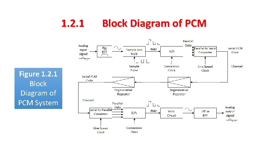 1. 2. 1 Figure 1. 2. 1 Block Diagram of PCM System Block Diagram