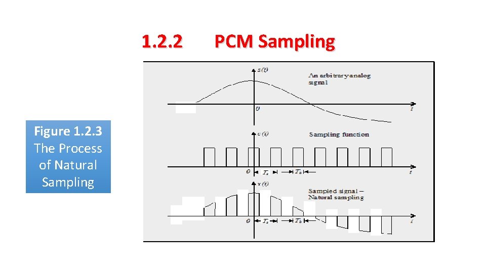 1. 2. 2 Figure 1. 2. 3 The Process of Natural Sampling PCM Sampling