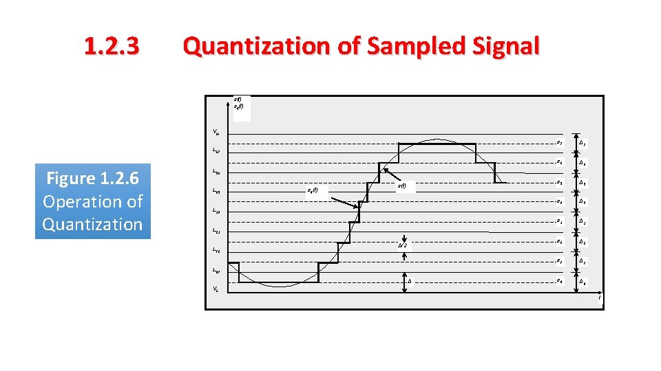 1. 2. 3 Quantization of Sampled Signal s(t) sq(t) VH s 7 Δ 7