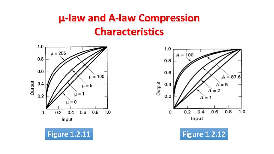 μ-law and A-law Compression Characteristics Figure 1. 2. 11 Figure 1. 2. 12 