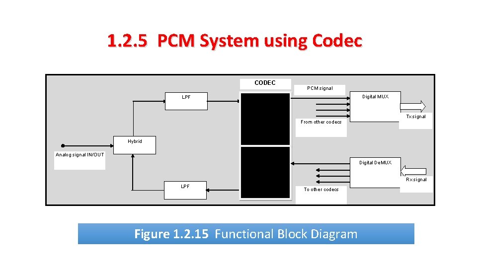 1. 2. 5 PCM System using Codec CODEC LPF PCM signal Digital MUX A/D
