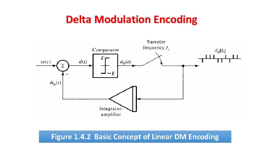 Delta Modulation Encoding Figure 1. 4. 2 Basic Concept of Linear DM Encoding 