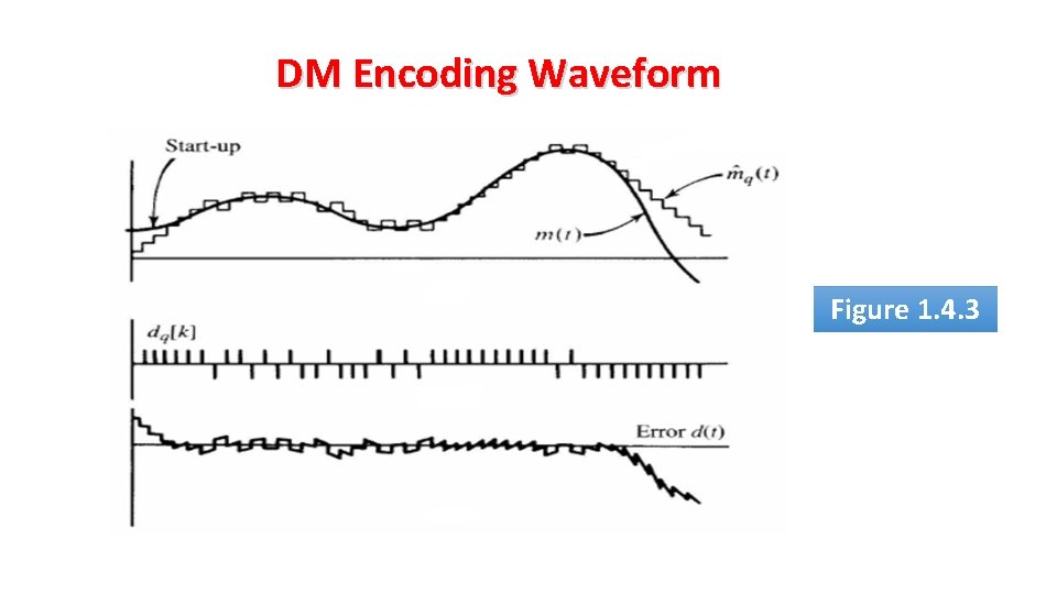 DM Encoding Waveform Figure 1. 4. 3 
