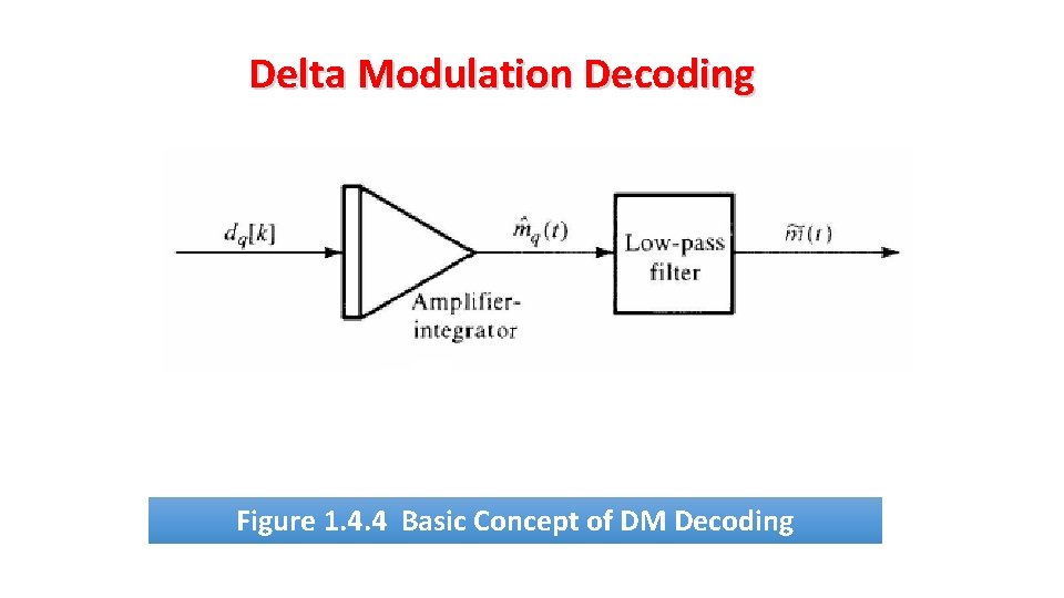 Delta Modulation Decoding Figure 1. 4. 4 Basic Concept of DM Decoding 