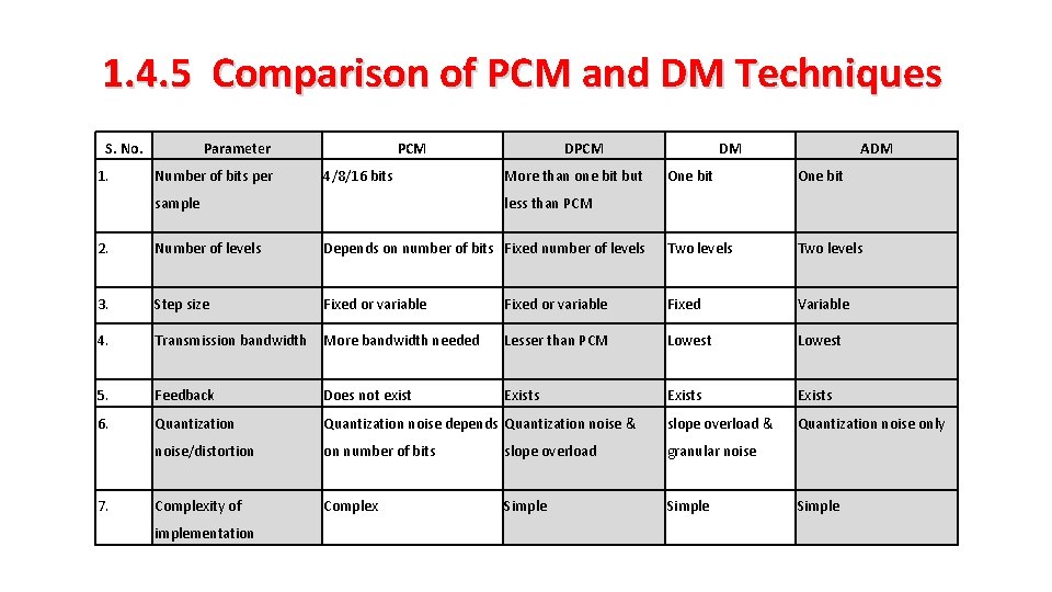 1. 4. 5 Comparison of PCM and DM Techniques S. No. 1. Parameter Number