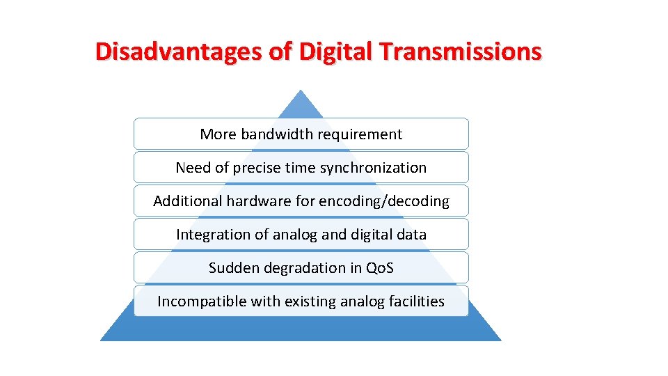 Disadvantages of Digital Transmissions More bandwidth requirement Need of precise time synchronization Additional hardware