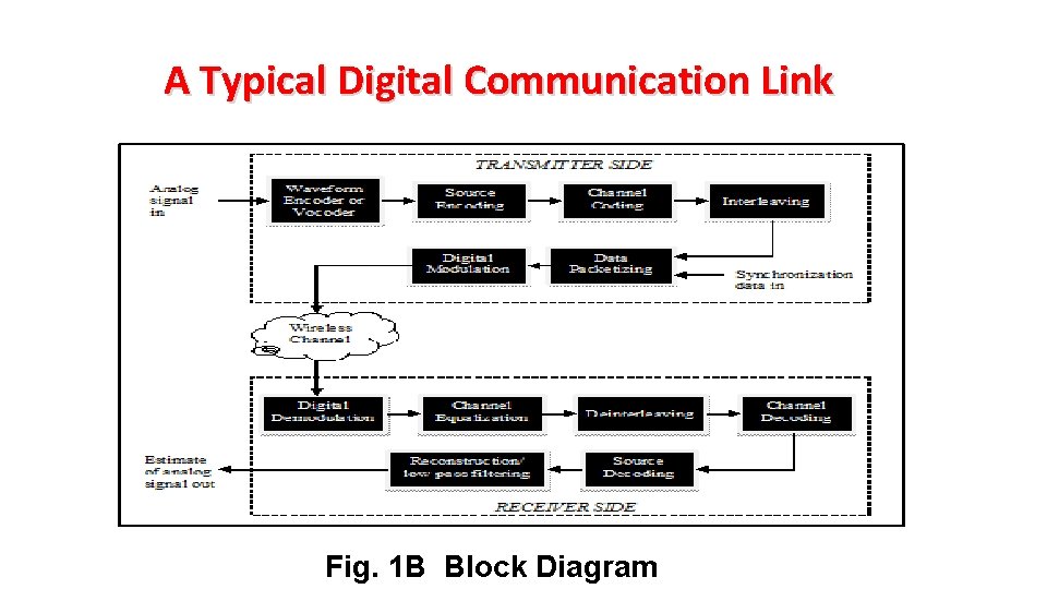 A Typical Digital Communication Link Fig. 1 B Block Diagram 