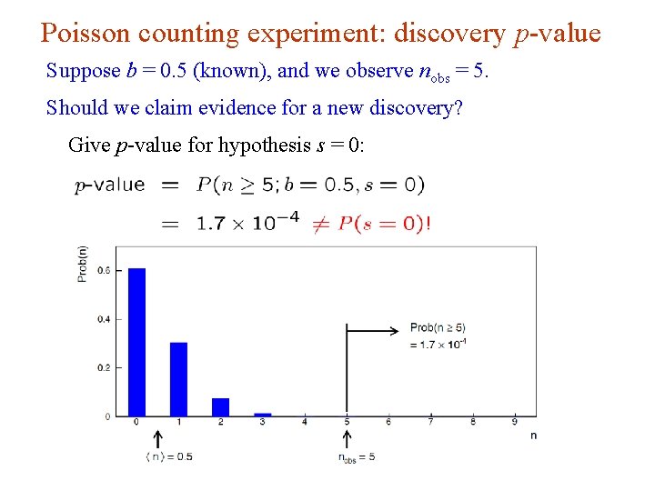 Poisson counting experiment: discovery p-value Suppose b = 0. 5 (known), and we observe