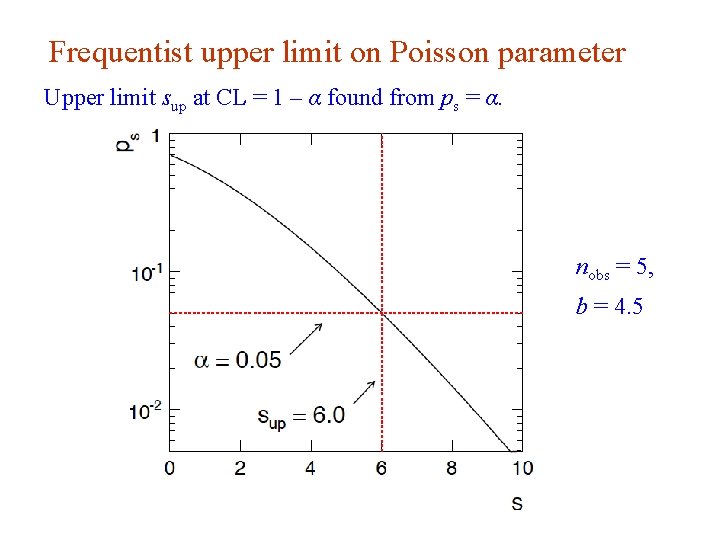 Frequentist upper limit on Poisson parameter Upper limit sup at CL = 1 –