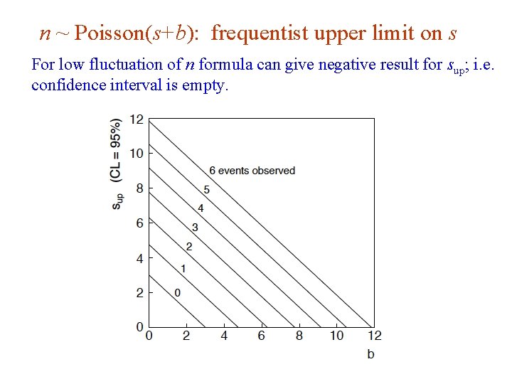 n ~ Poisson(s+b): frequentist upper limit on s For low fluctuation of n formula