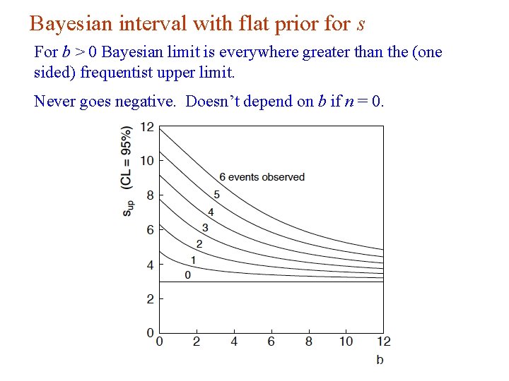 Bayesian interval with flat prior for s For b > 0 Bayesian limit is