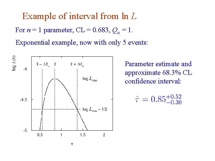 Example of interval from ln L For n = 1 parameter, CL = 0.