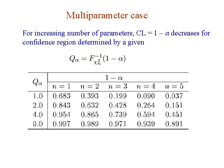 Multiparameter case For increasing number of parameters, CL = 1 – α decreases for