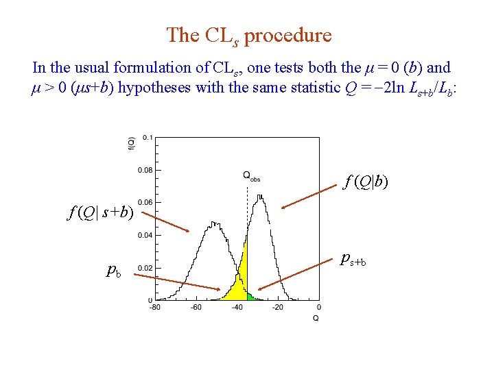 The CLs procedure In the usual formulation of CLs, one tests both the μ