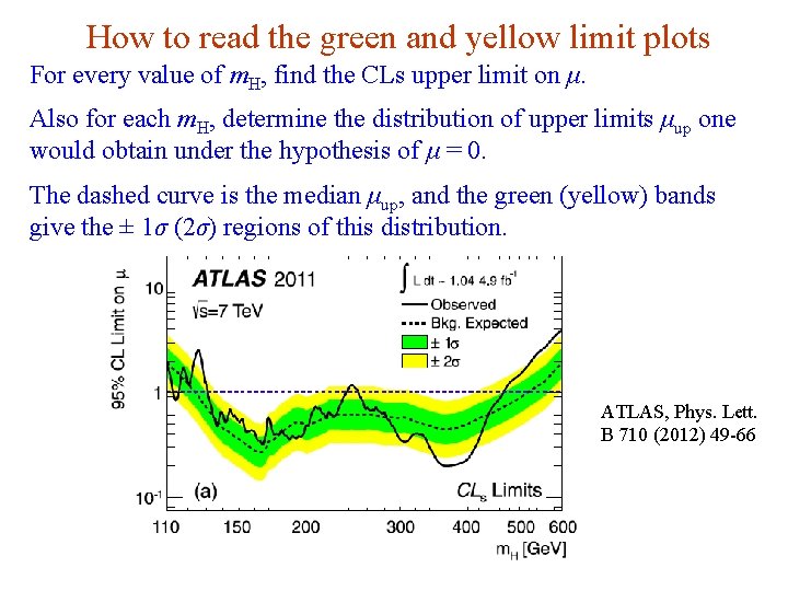 How to read the green and yellow limit plots For every value of m.