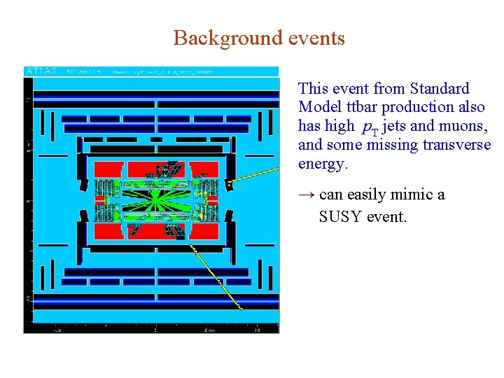 Background events This event from Standard Model ttbar production also has high p. T