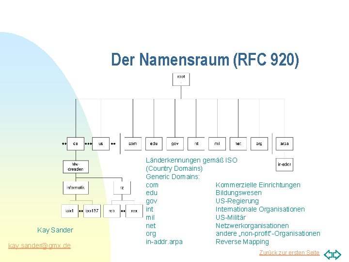 Der Namensraum (RFC 920) Kay Sander kay. sander@gmx. de Länderkennungen gemäß ISO (Country Domains)